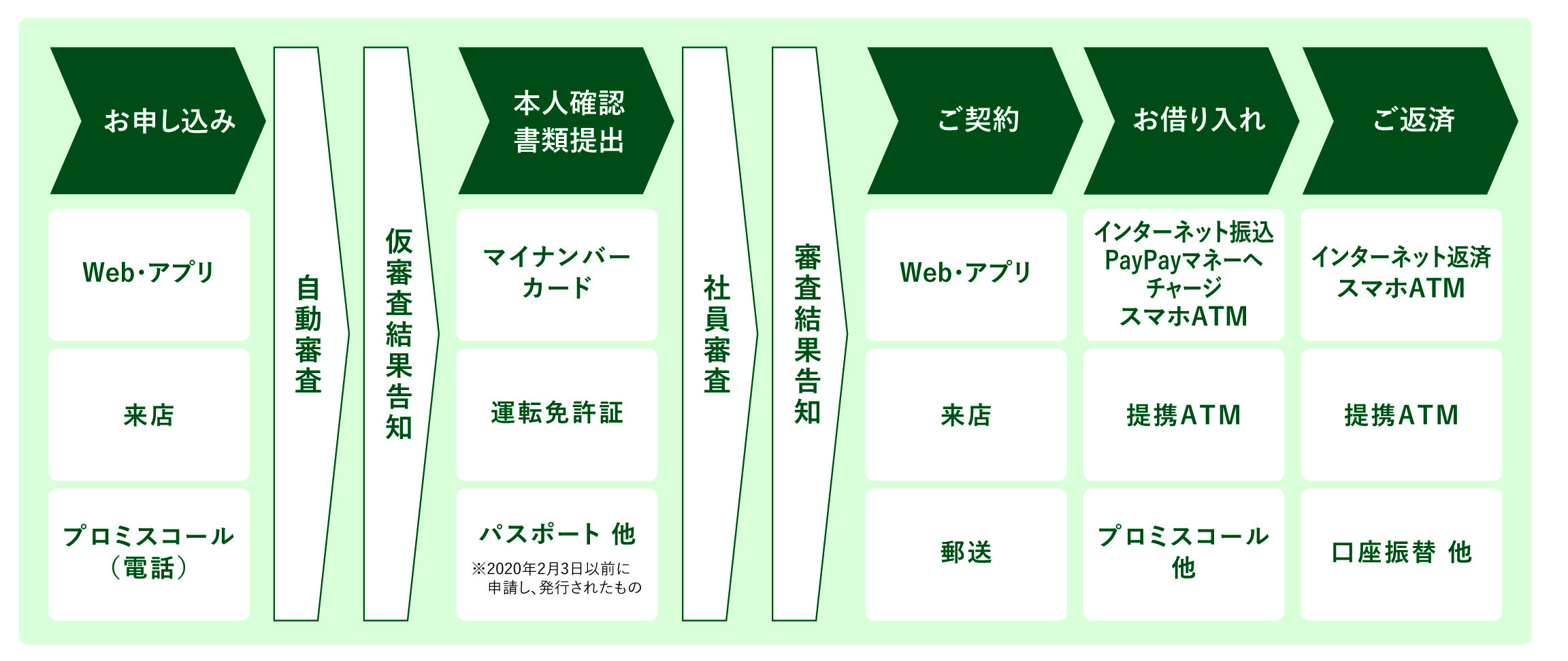 P8_申込～契約の流れ（自動契約機撤廃後）.jpg